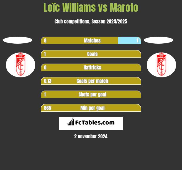 Loïc Williams vs Maroto h2h player stats