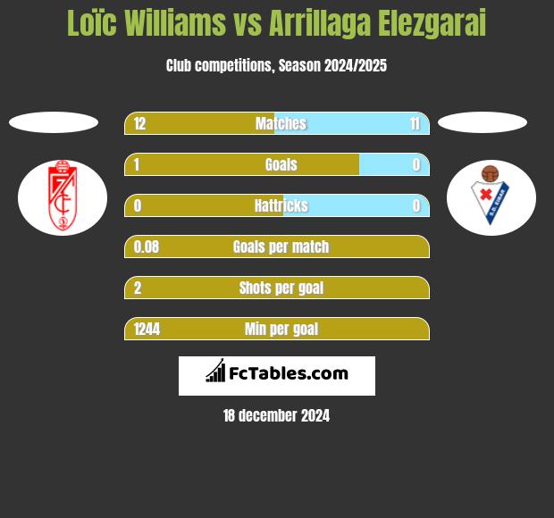 Loïc Williams vs Arrillaga Elezgarai h2h player stats