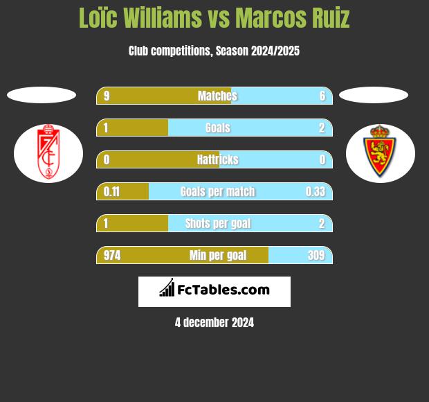 Loïc Williams vs Marcos Ruiz h2h player stats