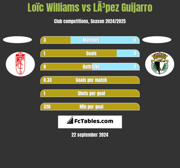 Loïc Williams vs LÃ³pez Guijarro h2h player stats