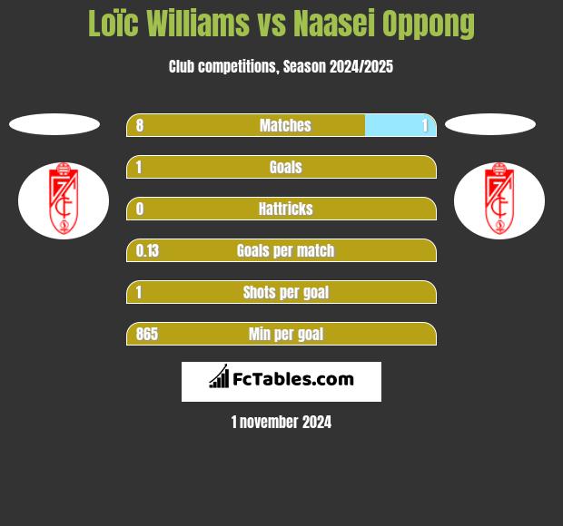 Loïc Williams vs Naasei Oppong h2h player stats