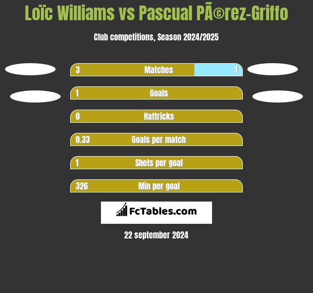 Loïc Williams vs Pascual PÃ©rez-Griffo h2h player stats