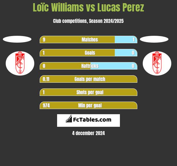 Loïc Williams vs Lucas Perez h2h player stats