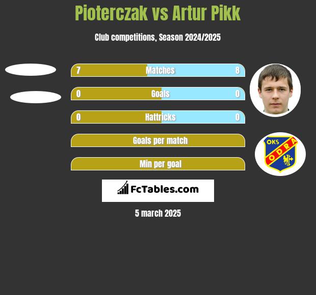 Pioterczak vs Artur Pikk h2h player stats