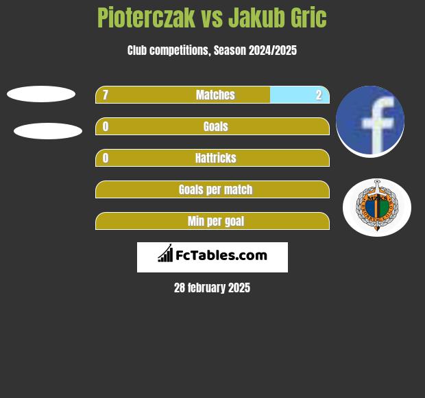 Pioterczak vs Jakub Gric h2h player stats