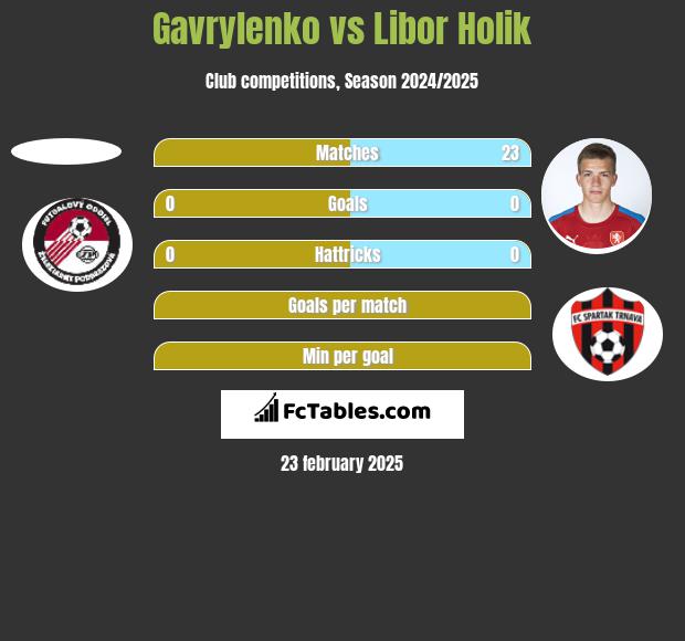 Gavrylenko vs Libor Holik h2h player stats