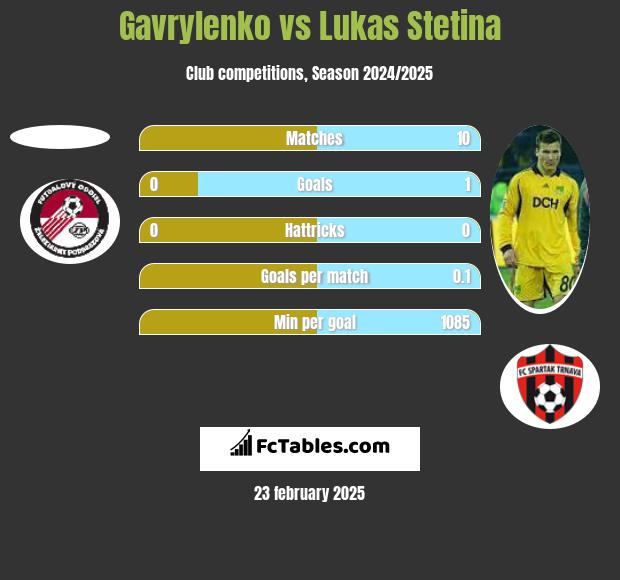 Gavrylenko vs Lukas Stetina h2h player stats