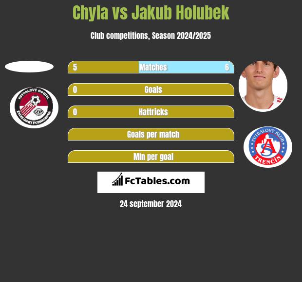 Chyla vs Jakub Holubek h2h player stats