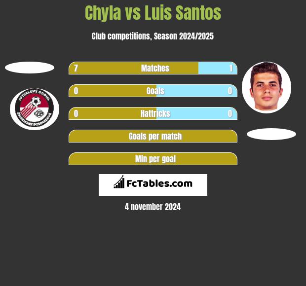 Chyla vs Luis Santos h2h player stats