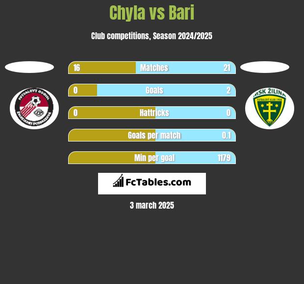 Chyla vs Bari h2h player stats