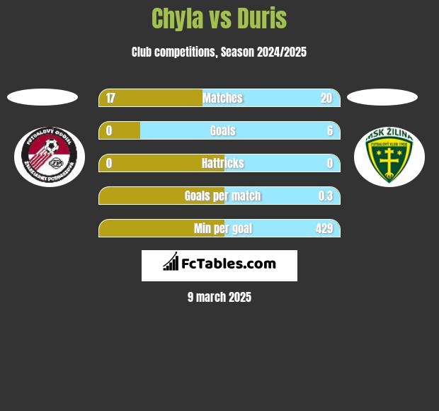 Chyla vs Duris h2h player stats