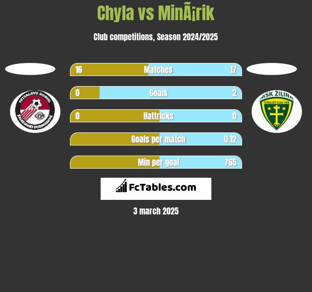 Chyla vs MinÃ¡rik h2h player stats