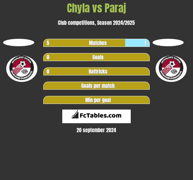 Chyla vs Paraj h2h player stats