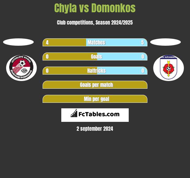 Chyla vs Domonkos h2h player stats