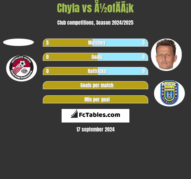 Chyla vs Å½ofÄÃ¡k h2h player stats