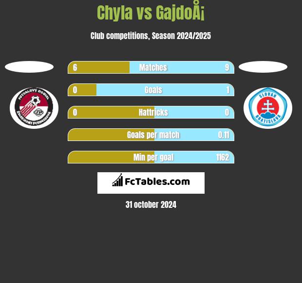 Chyla vs GajdoÅ¡ h2h player stats