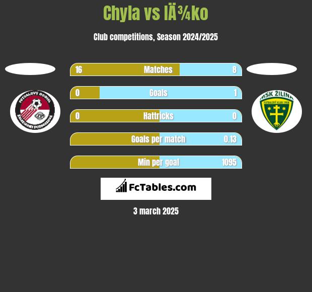 Chyla vs IÄ¾ko h2h player stats