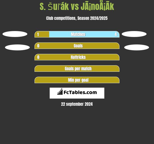 S. Šuľák vs JÃ¡noÅ¡Ã­k h2h player stats