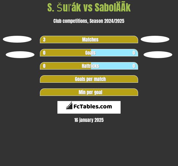 S. Šuľák vs SabolÄÃ­k h2h player stats