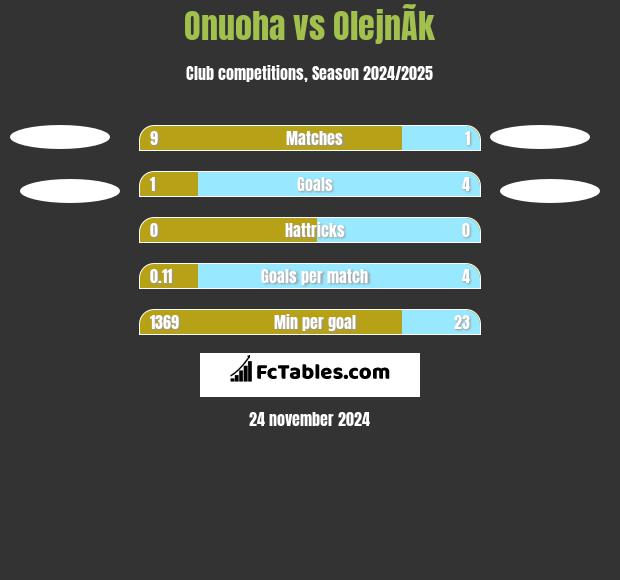 Onuoha vs OlejnÃ­k h2h player stats