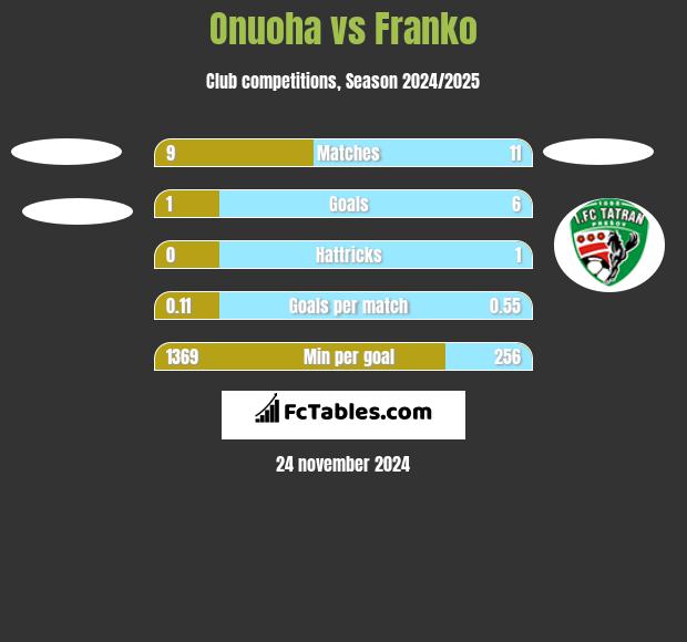 Onuoha vs Franko h2h player stats