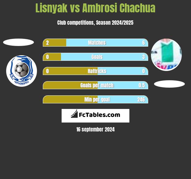 Lisnyak vs Ambrosi Chachua h2h player stats