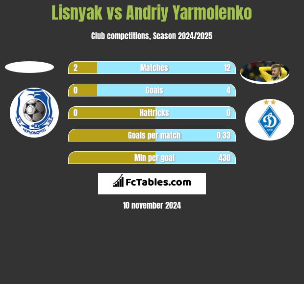 Lisnyak vs Andrij Jarmołenko h2h player stats