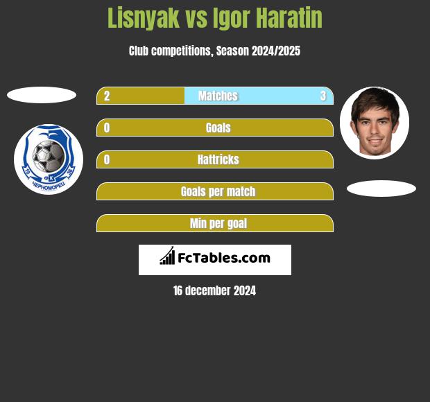 Lisnyak vs Igor Haratin h2h player stats