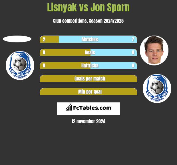 Lisnyak vs Jon Sporn h2h player stats