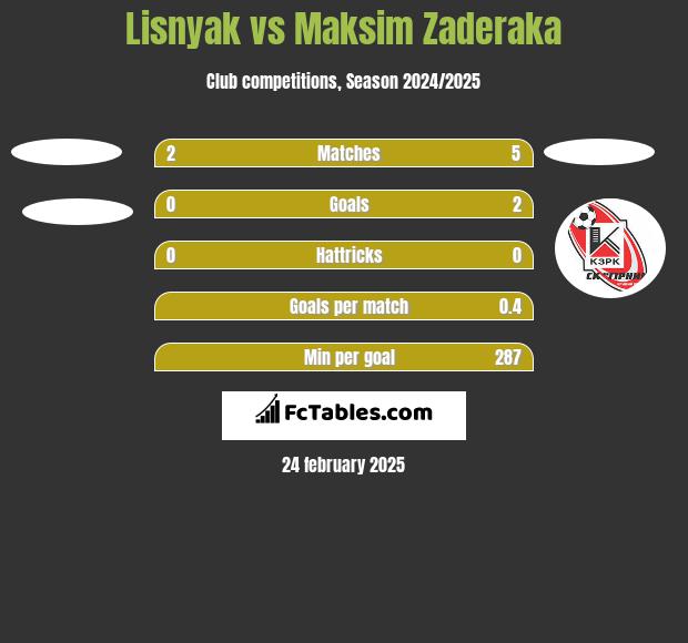 Lisnyak vs Maksim Zaderaka h2h player stats