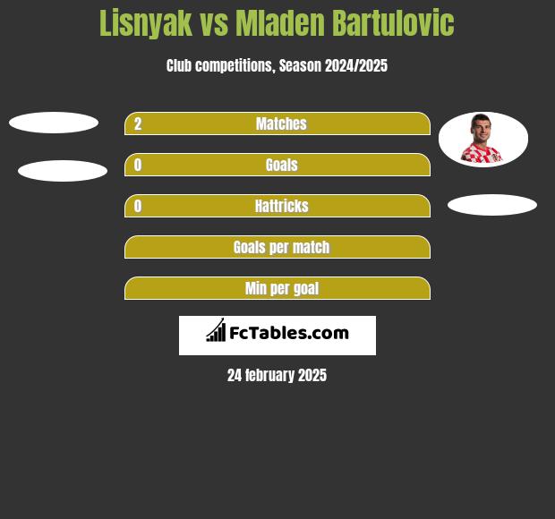 Lisnyak vs Mladen Bartulovic h2h player stats