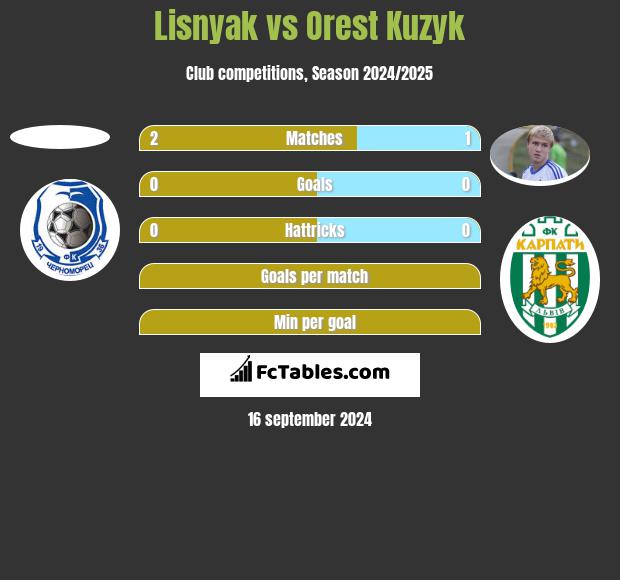 Lisnyak vs Orest Kuzyk h2h player stats