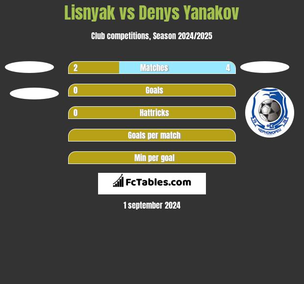 Lisnyak vs Denys Yanakov h2h player stats