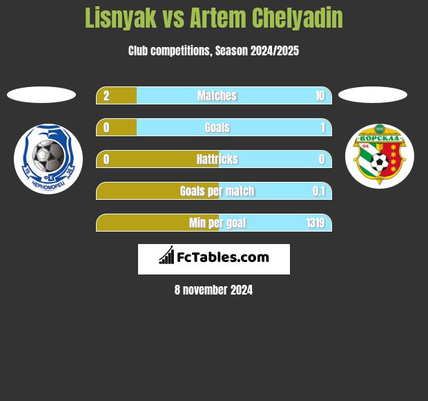 Lisnyak vs Artem Chelyadin h2h player stats