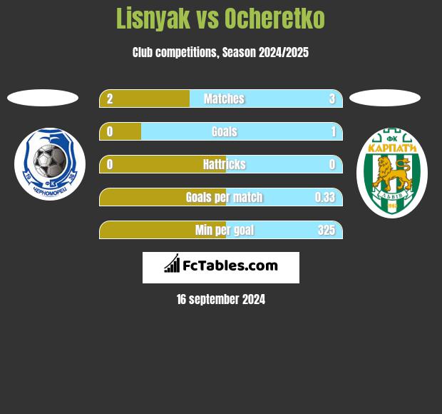 Lisnyak vs Ocheretko h2h player stats