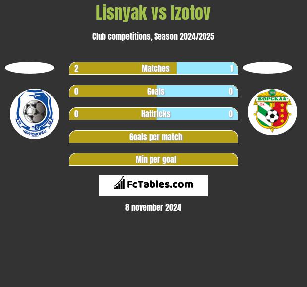 Lisnyak vs Izotov h2h player stats