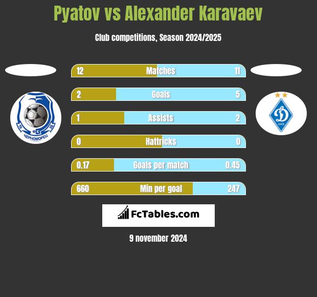 Pyatov vs Alexander Karavaev h2h player stats