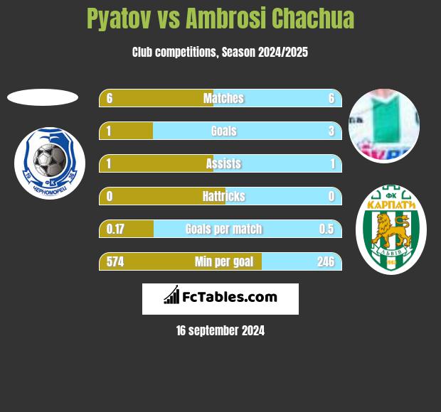 Pyatov vs Ambrosi Chachua h2h player stats