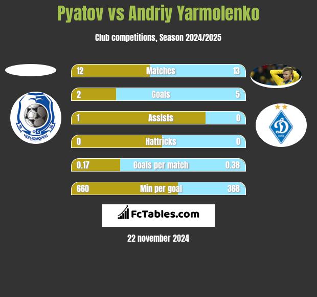 Pyatov vs Andrij Jarmołenko h2h player stats