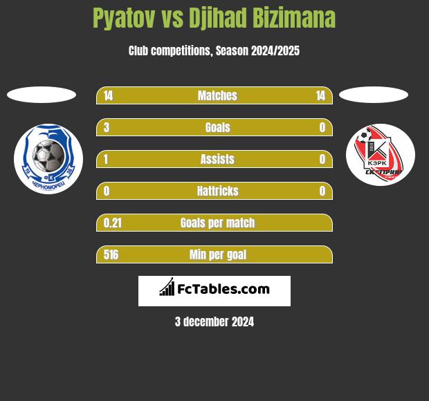 Pyatov vs Djihad Bizimana h2h player stats