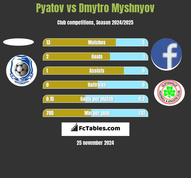 Pyatov vs Dmytro Myshnyov h2h player stats