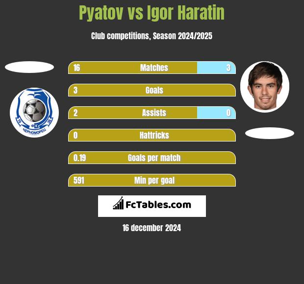 Pyatov vs Igor Haratin h2h player stats