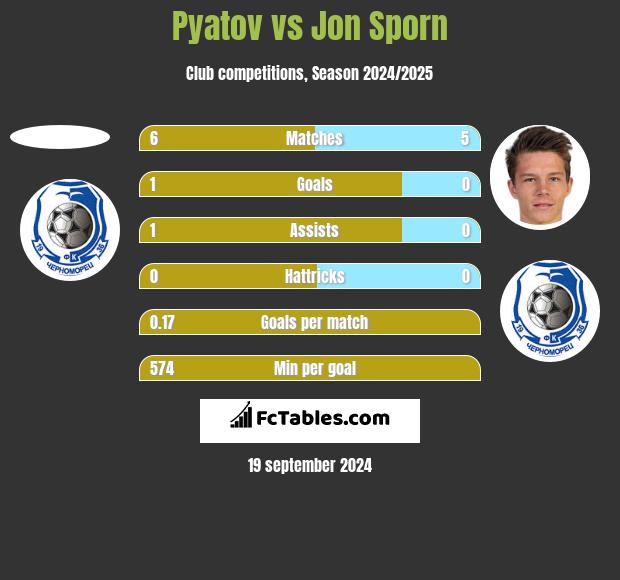 Pyatov vs Jon Sporn h2h player stats