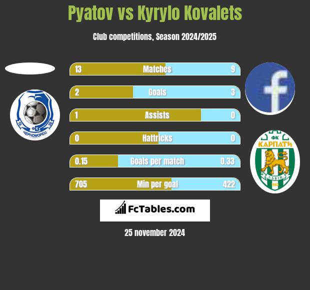 Pyatov vs Kyrylo Kovalets h2h player stats