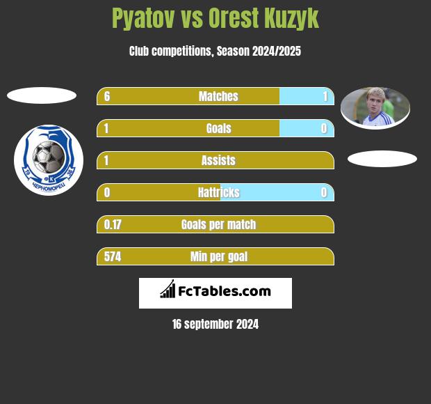 Pyatov vs Orest Kuzyk h2h player stats