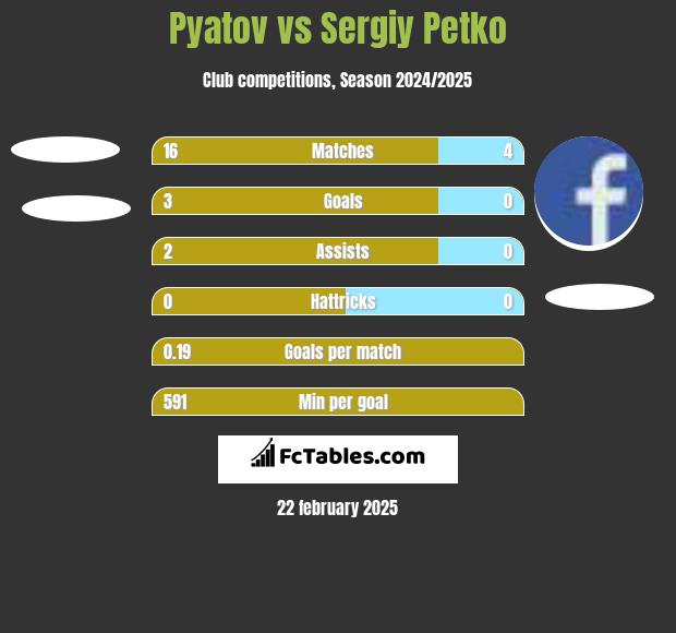 Pyatov vs Sergiy Petko h2h player stats