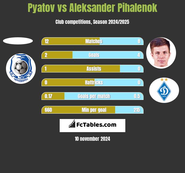 Pyatov vs Aleksander Pihalenok h2h player stats