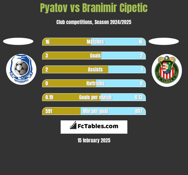 Pyatov vs Branimir Cipetic h2h player stats