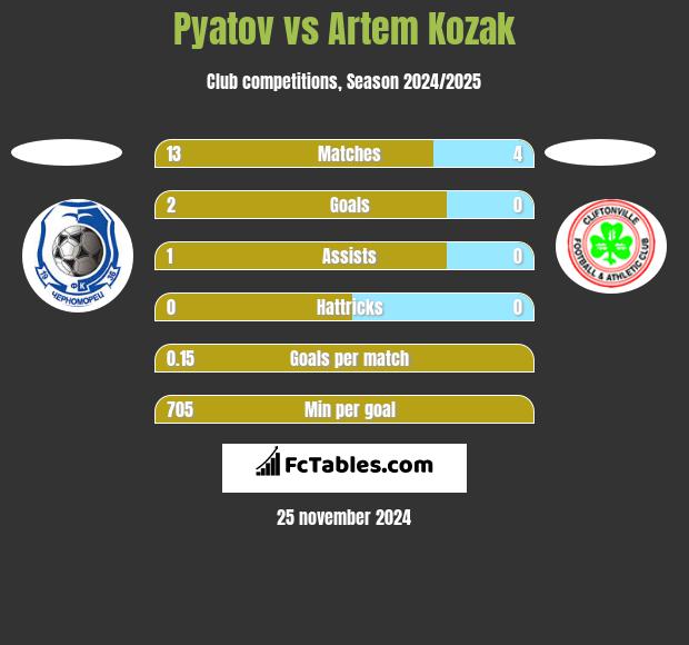 Pyatov vs Artem Kozak h2h player stats