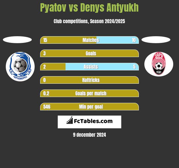 Pyatov vs Denys Antyukh h2h player stats